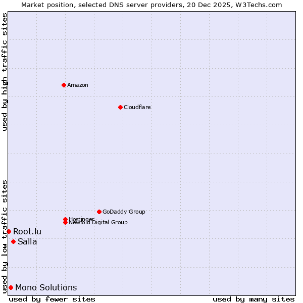 Market position of Salla vs. Mono Solutions vs. Root.lu