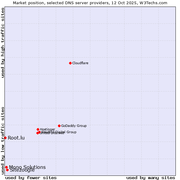 Market position of Sitezoogle vs. Mono Solutions vs. Root.lu