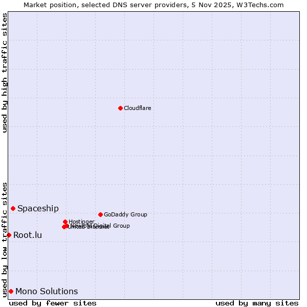 Market position of Spaceship vs. Mono Solutions vs. Root.lu