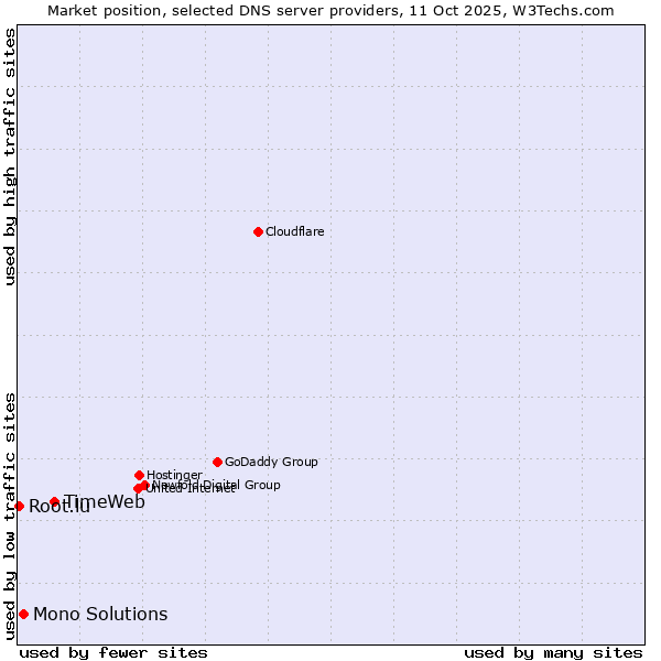 Market position of TimeWeb vs. Mono Solutions vs. Root.lu