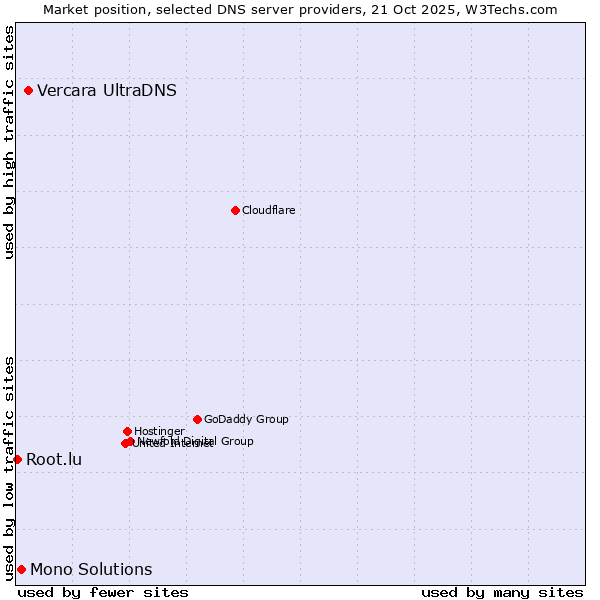 Market position of Vercara UltraDNS vs. Mono Solutions vs. Root.lu