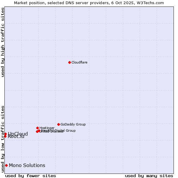 Market position of Mono Solutions vs. UpCloud vs. Root.lu