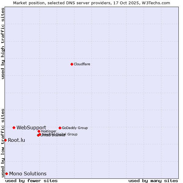Market position of WebSupport vs. Mono Solutions vs. Root.lu