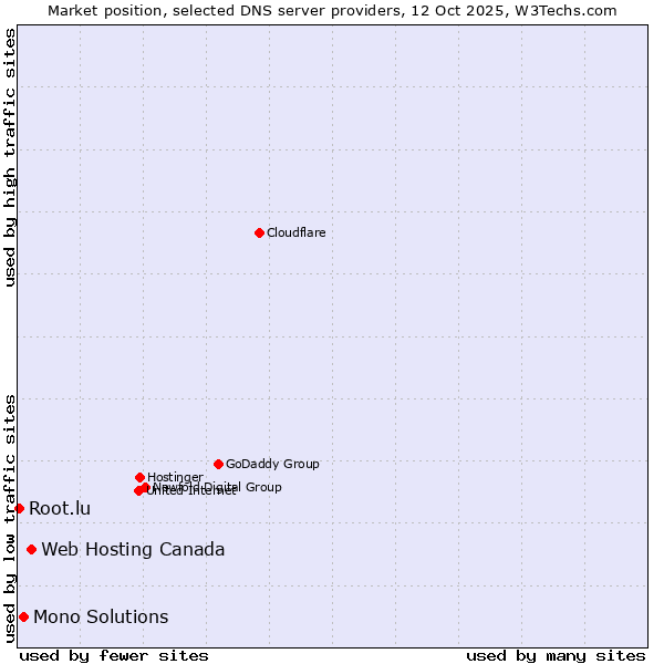 Market position of Web Hosting Canada vs. Mono Solutions vs. Root.lu