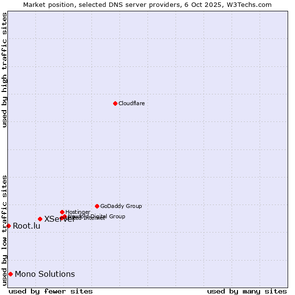 Market position of XServer vs. Mono Solutions vs. Root.lu