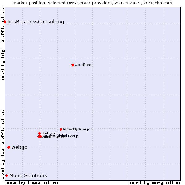 Market position of webgo vs. Mono Solutions vs. RosBusinessConsulting