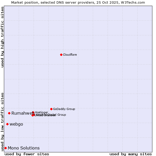 Market position of Rumahweb vs. webgo vs. Mono Solutions