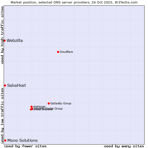 Market position of Mono Solutions vs. SabaHost vs. Webzilla
