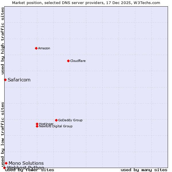 Market position of Mono Solutions vs. Safaricom vs. Webhost Python