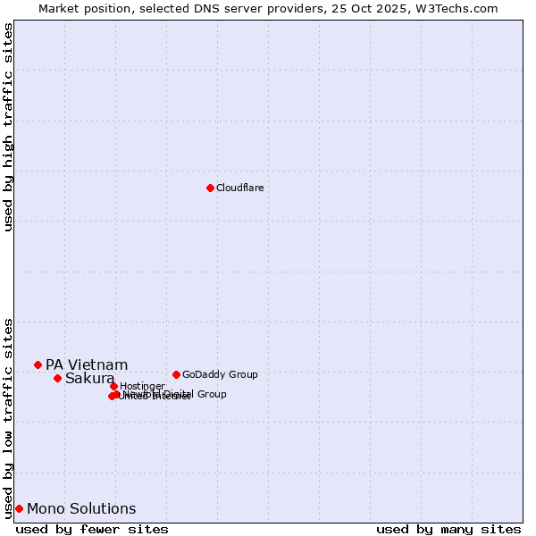 Market position of Sakura vs. PA Vietnam vs. Mono Solutions