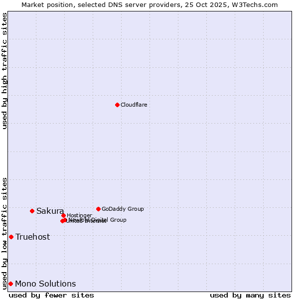 Market position of Sakura vs. Truehost vs. Mono Solutions