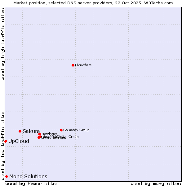 Market position of Sakura vs. Mono Solutions vs. UpCloud