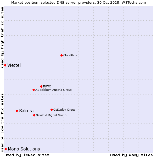 Market position of Sakura vs. Mono Solutions vs. Viettel