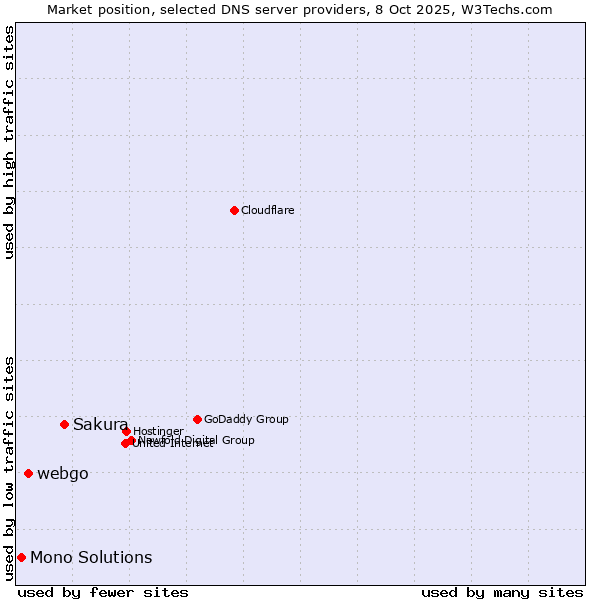 Market position of Sakura vs. webgo vs. Mono Solutions