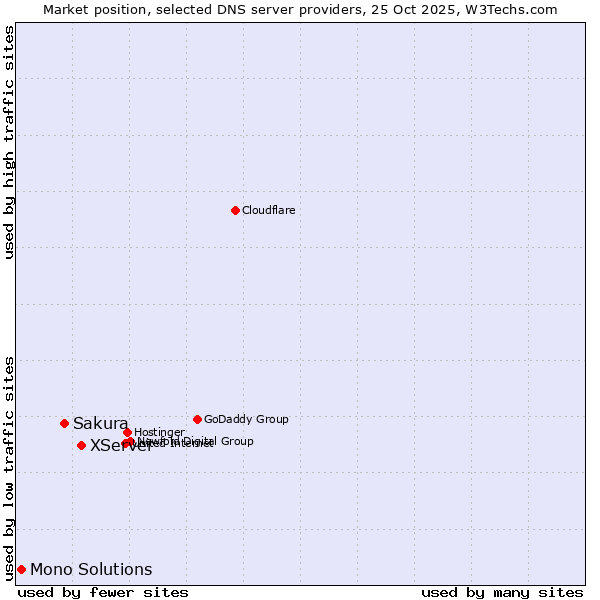 Market position of XServer vs. Sakura vs. Mono Solutions