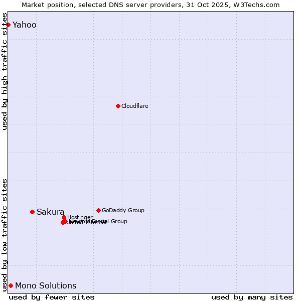 Market position of Sakura vs. Mono Solutions vs. Yahoo