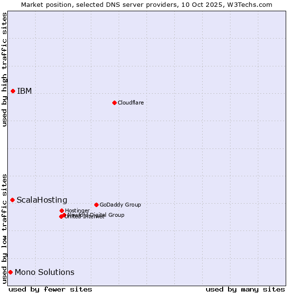 Market position of IBM vs. ScalaHosting vs. Mono Solutions