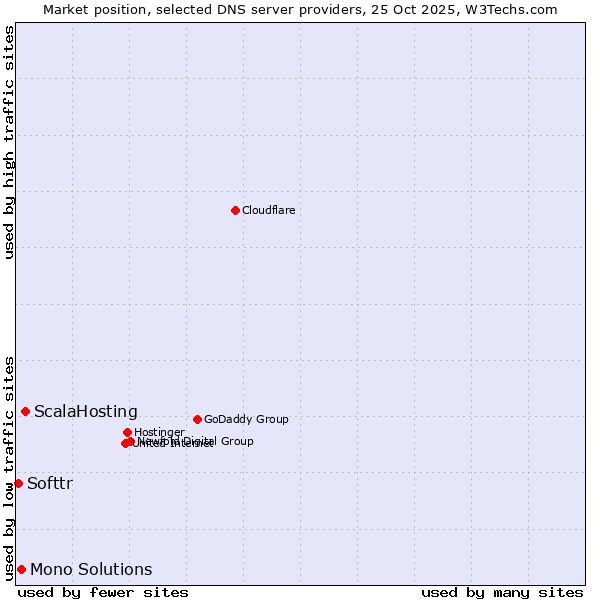Market position of ScalaHosting vs. Mono Solutions vs. Softtr