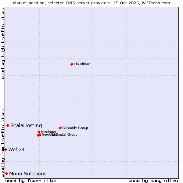 Market position of ScalaHosting vs. Mono Solutions vs. Web24