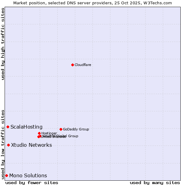 Market position of Xtudio Networks vs. ScalaHosting vs. Mono Solutions