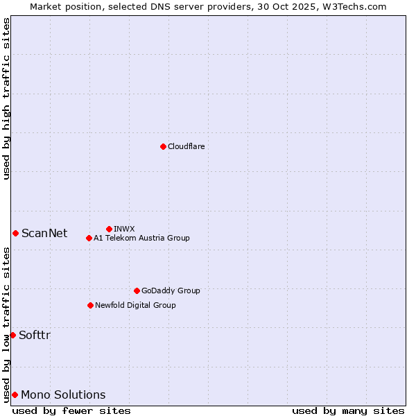 Market position of ScanNet vs. Mono Solutions vs. Softtr