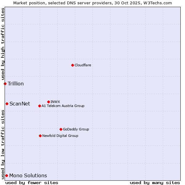 Market position of ScanNet vs. Mono Solutions vs. Trillion