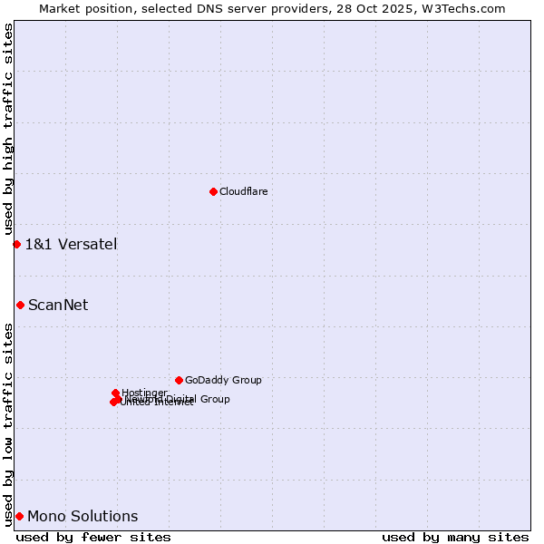 Market position of ScanNet vs. Mono Solutions vs. 1&1 Versatel