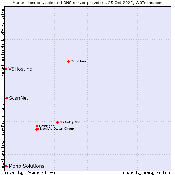 Market position of ScanNet vs. Mono Solutions vs. VSHosting