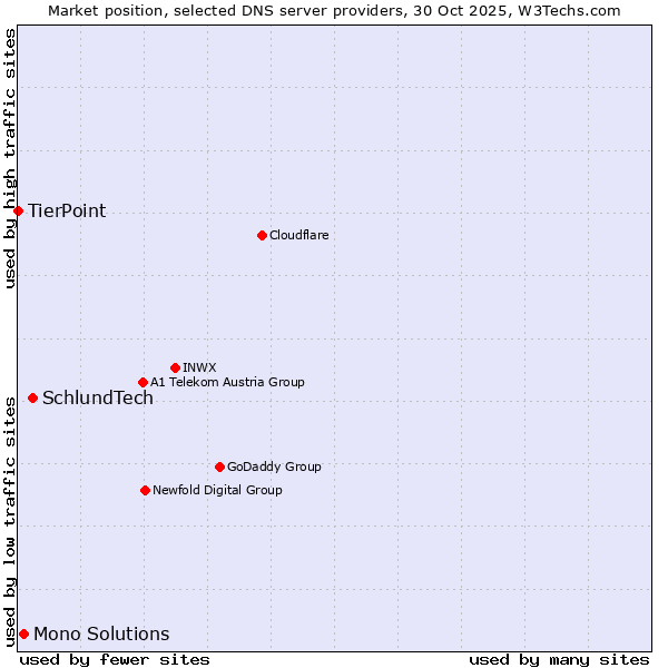 Market position of SchlundTech vs. Mono Solutions vs. TierPoint