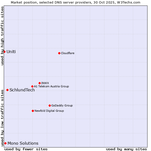 Market position of SchlundTech vs. Mono Solutions vs. Uniti