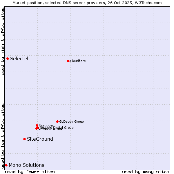 Market position of SiteGround vs. Selectel vs. Mono Solutions