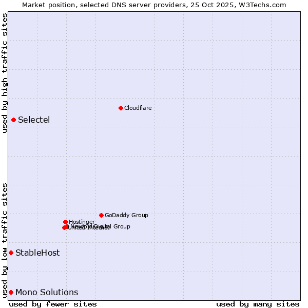 Market position of Selectel vs. StableHost vs. Mono Solutions