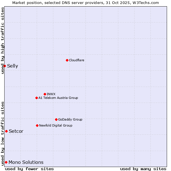 Market position of Setcor vs. Mono Solutions vs. Selly