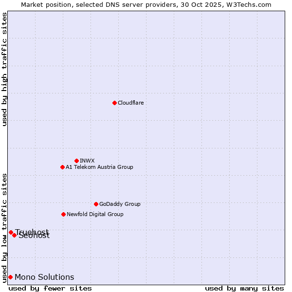 Market position of Seohost vs. Truehost vs. Mono Solutions