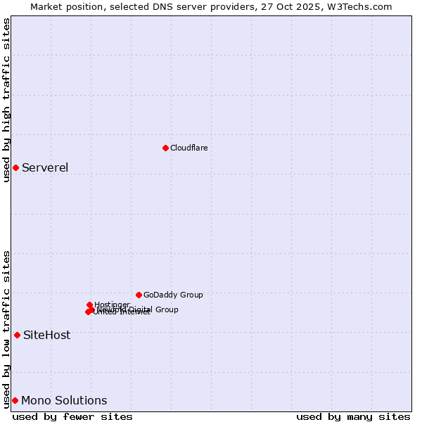 Market position of SiteHost vs. Serverel vs. Mono Solutions