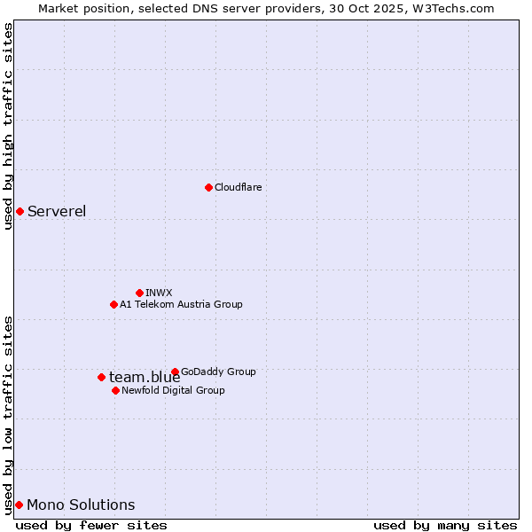 Market position of team.blue vs. Serverel vs. Mono Solutions