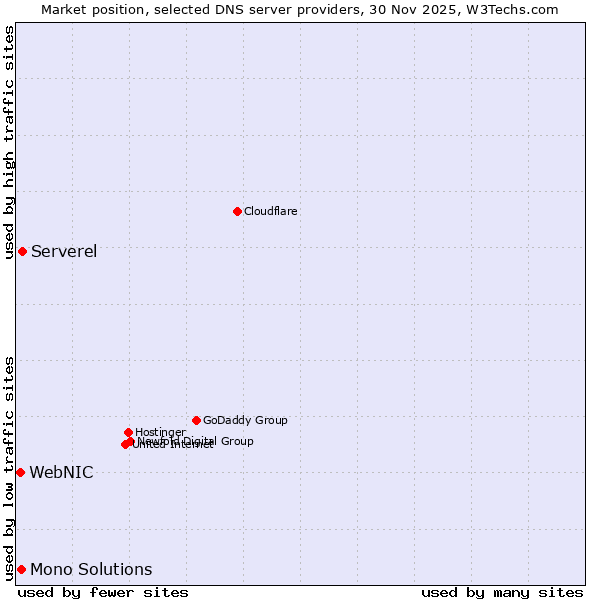 Market position of Serverel vs. Mono Solutions vs. WebNIC