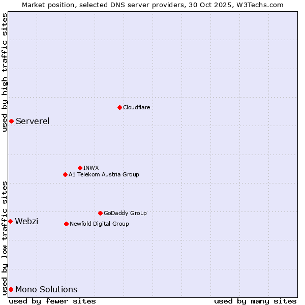Market position of Serverel vs. Mono Solutions vs. Webzi