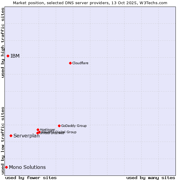 Market position of Serverplan vs. IBM vs. Mono Solutions