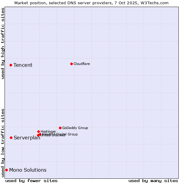 Market position of Serverplan vs. Tencent vs. Mono Solutions