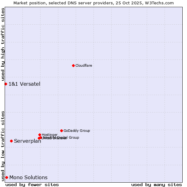 Market position of Serverplan vs. Mono Solutions vs. 1&1 Versatel