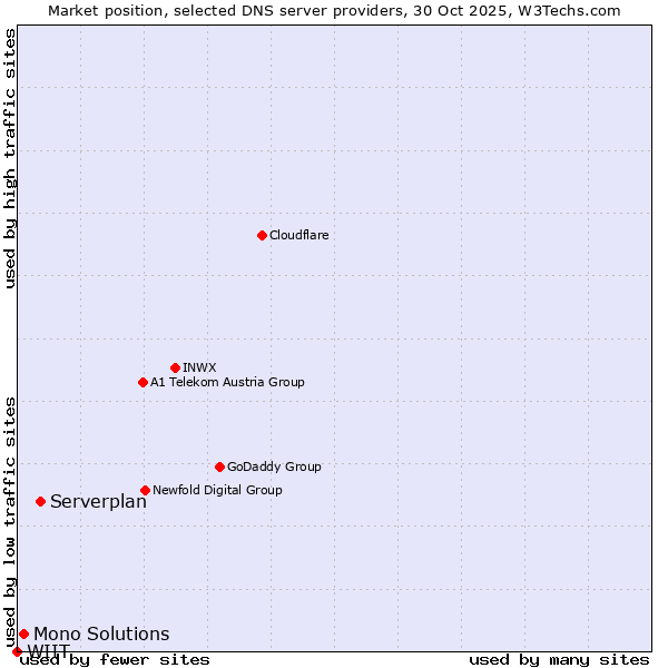 Market position of Serverplan vs. Mono Solutions vs. WIIT