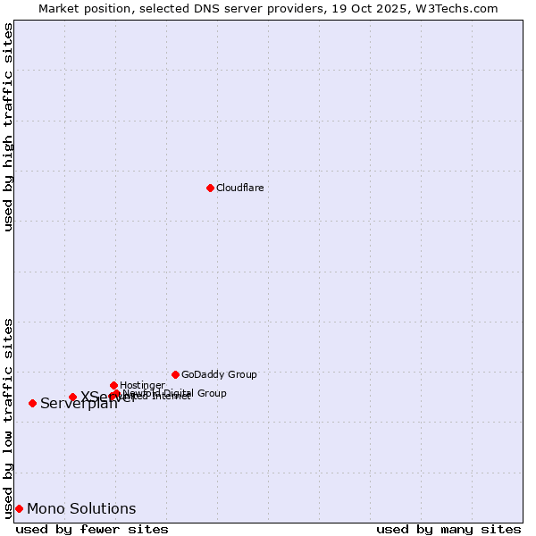 Market position of XServer vs. Serverplan vs. Mono Solutions