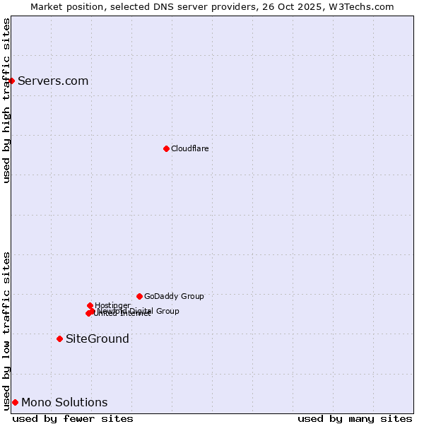 Market position of SiteGround vs. Mono Solutions vs. Servers.com