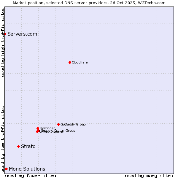 Market position of Strato vs. Mono Solutions vs. Servers.com