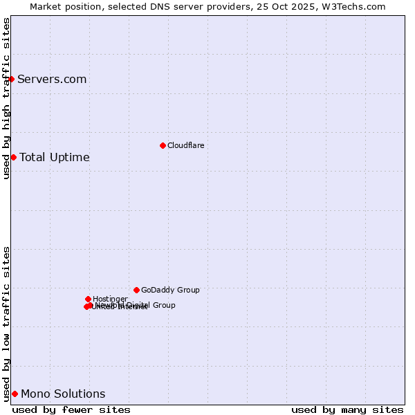 Market position of Mono Solutions vs. Total Uptime vs. Servers.com