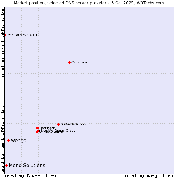 Market position of webgo vs. Mono Solutions vs. Servers.com