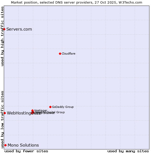 Market position of Mono Solutions vs. WebHostingBuzz vs. Servers.com