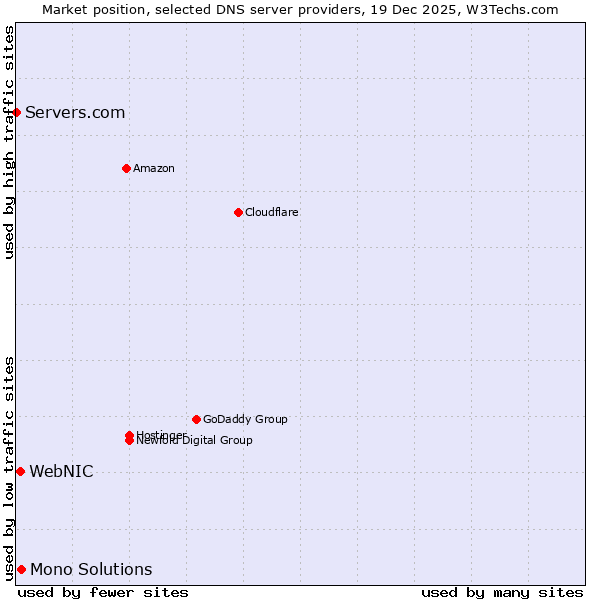 Market position of Mono Solutions vs. WebNIC vs. Servers.com