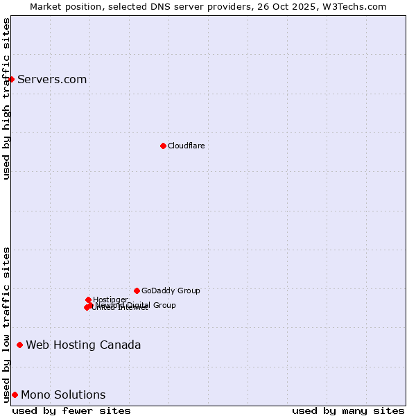 Market position of Web Hosting Canada vs. Mono Solutions vs. Servers.com